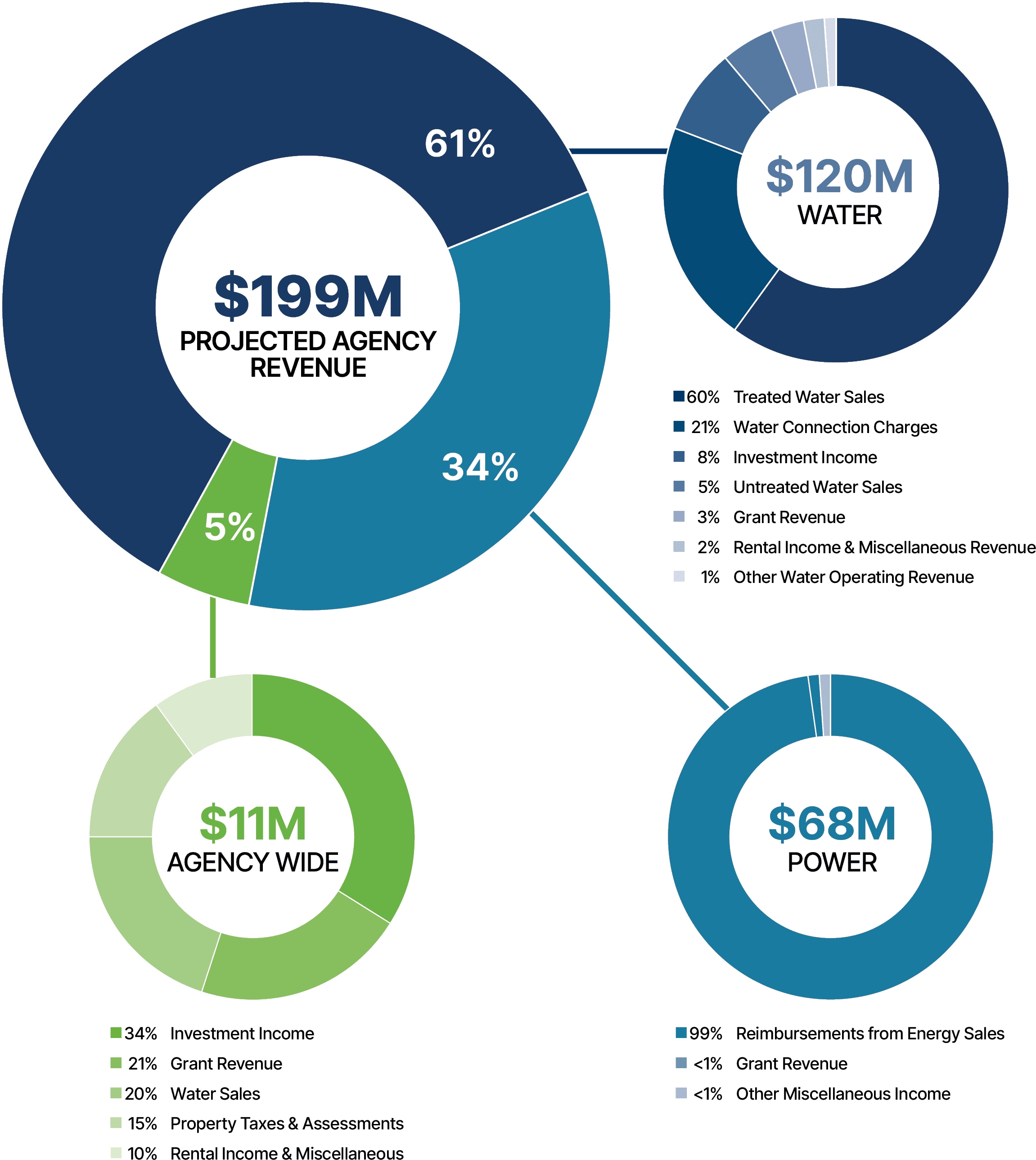 Chart showing projected agency revenue sources by division